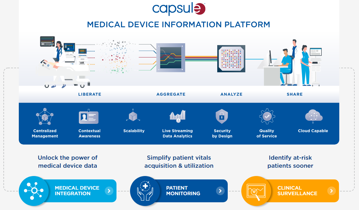 Medical Device Integration • Clinical • Patient Monitoring